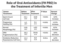 Sperm Counts Decreasing at Alarming Rate New Antioxidant Study